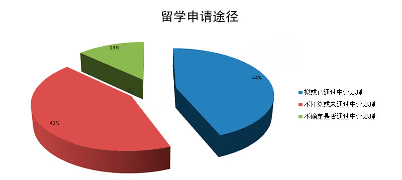 2012年出国留学途径分析 自费出国留学中介服务深度解读